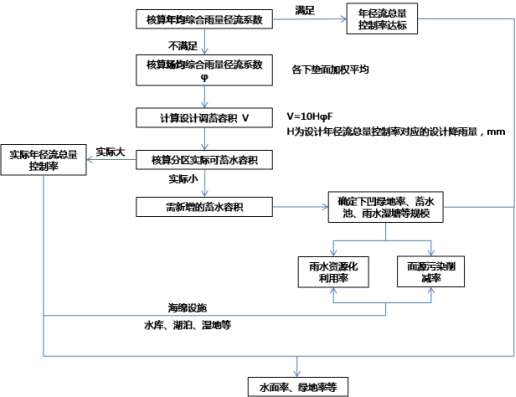 寧波杭州灣海綿城市規(guī)劃研究