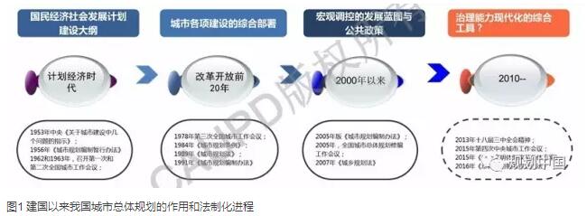 深圳2030：實現(xiàn)有質(zhì)量效益的精明增長——深圳新一輪城市總體規(guī)劃編制的初步思考│實踐探索