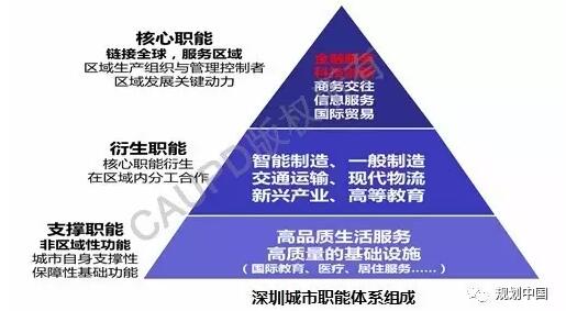 深圳2030：實現(xiàn)有質(zhì)量效益的精明增長——深圳新一輪城市總體規(guī)劃編制的初步思考│實踐探索