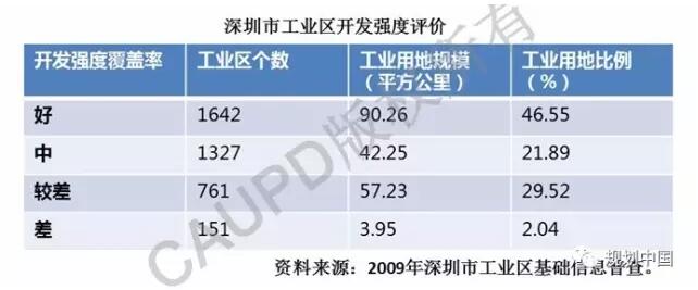 深圳2030：實現(xiàn)有質(zhì)量效益的精明增長——深圳新一輪城市總體規(guī)劃編制的初步思考│實踐探索