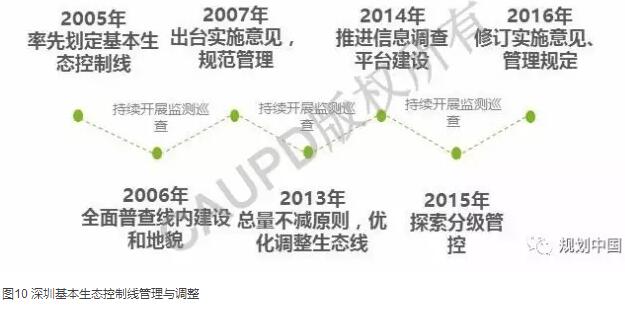 深圳2030：實現(xiàn)有質(zhì)量效益的精明增長——深圳新一輪城市總體規(guī)劃編制的初步思考│實踐探索