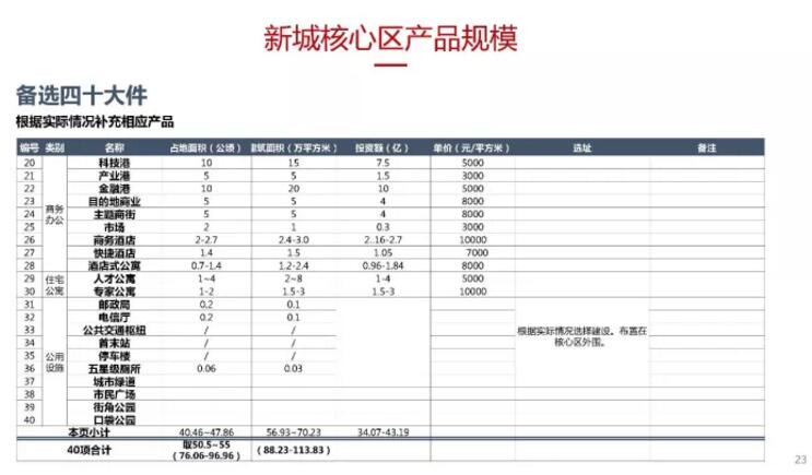 蔡震：面向開(kāi)發(fā)實(shí)踐的新城核心區(qū)城市設(shè)計(jì)