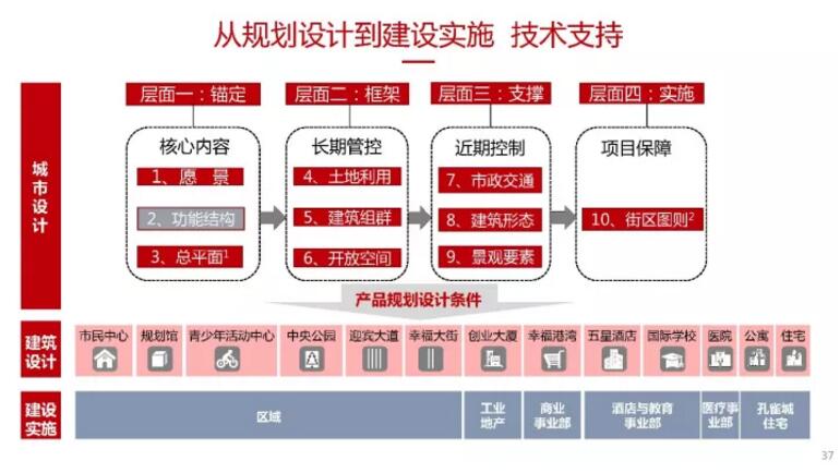 蔡震：面向開(kāi)發(fā)實(shí)踐的新城核心區(qū)城市設(shè)計(jì)