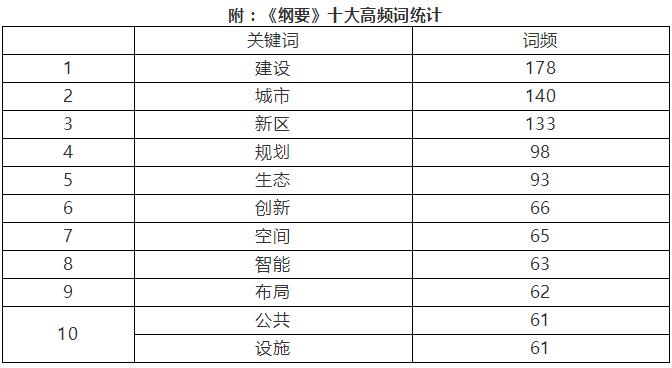 雄安新區(qū)400天《規(guī)劃綱要》傳遞兩大基本原則和五大信號